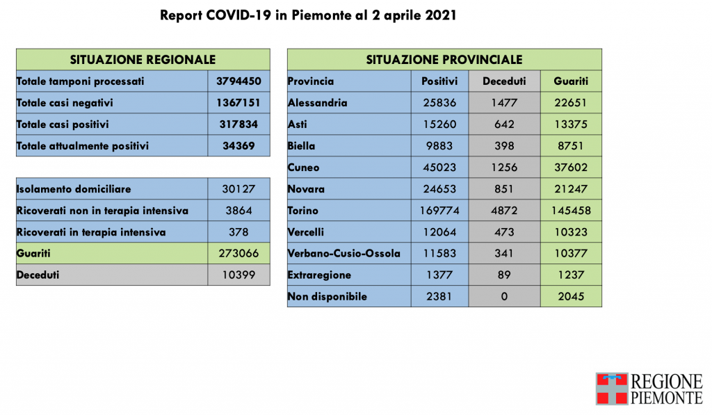 Covid: 317.834 contagi, 10.399 decessi, 273.066 pazienti guariti